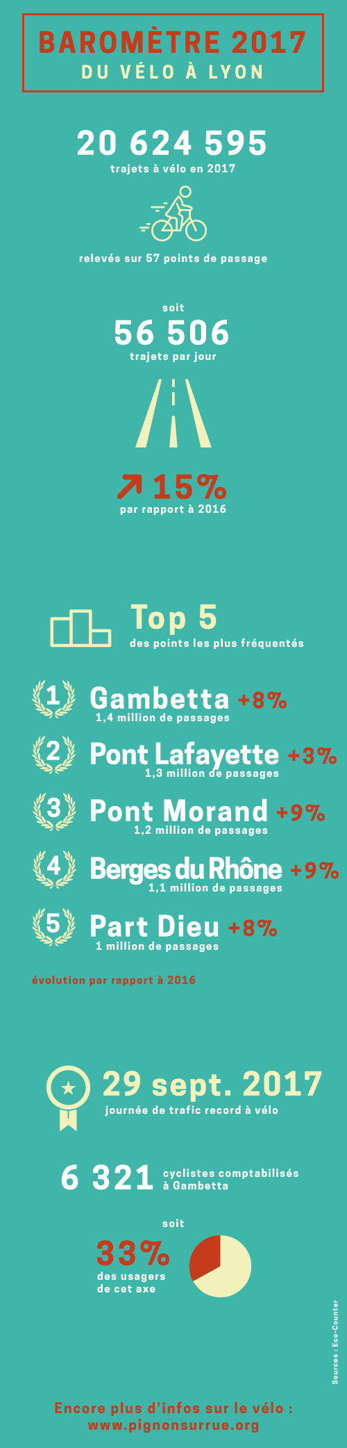 Pignon_sur_rue_infographie_chiffres_velo_2017